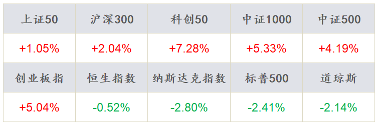 数据来源：Wind，东海基金整理数据截止时间：2022年5月13日