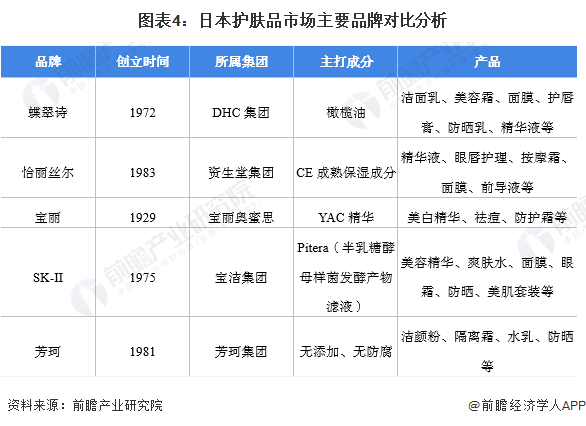2022年日本护肤品行业市场规模及竞争格局分析本土品牌竞争激烈