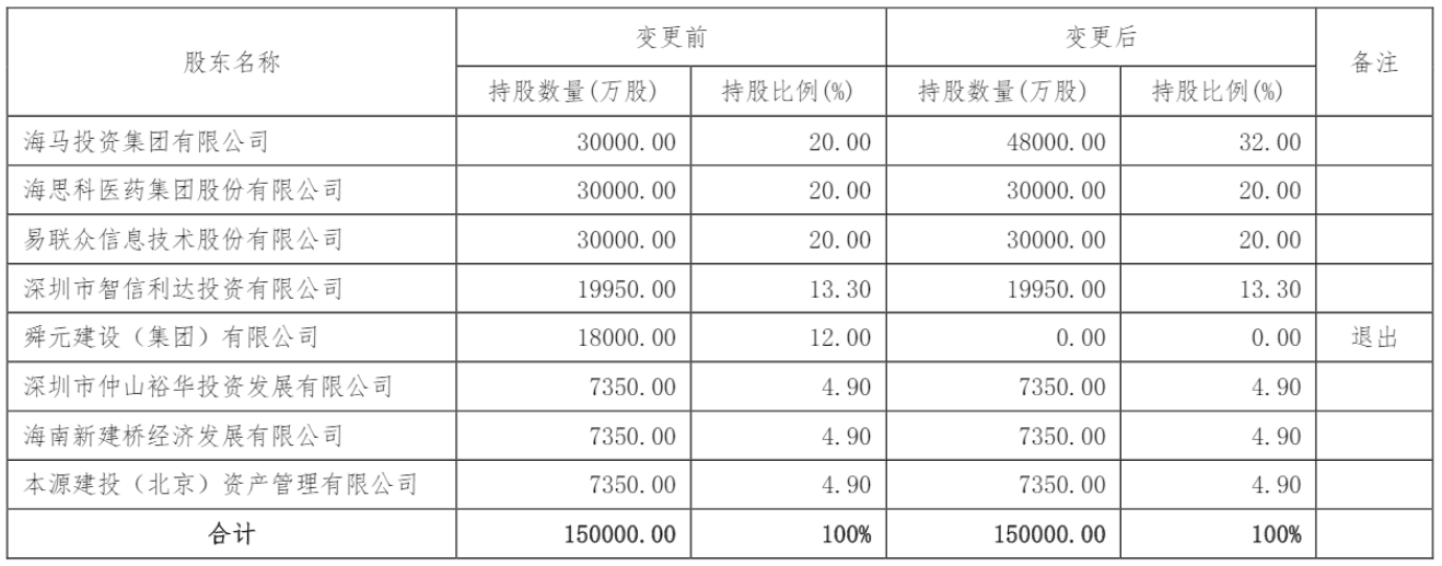 舜元建设拟退出海保人寿 海马集团将以持股32%成第一大股东