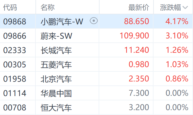 注：汽车股表现