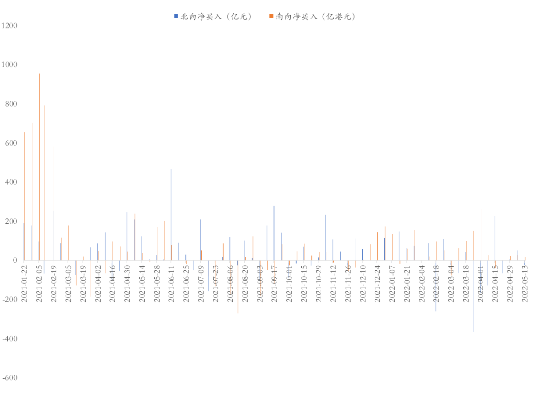 图：北向资金流入行业