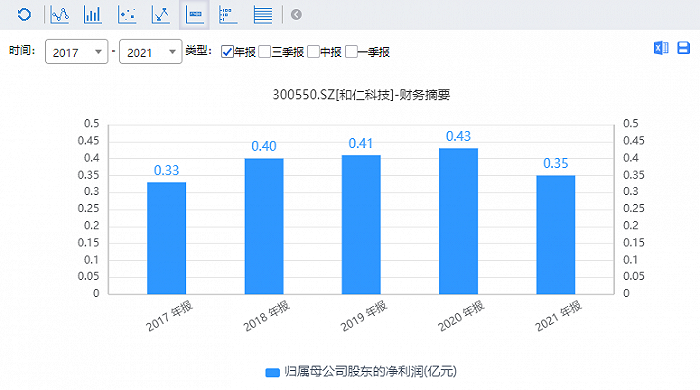 图：和仁科技近五年净利润变动