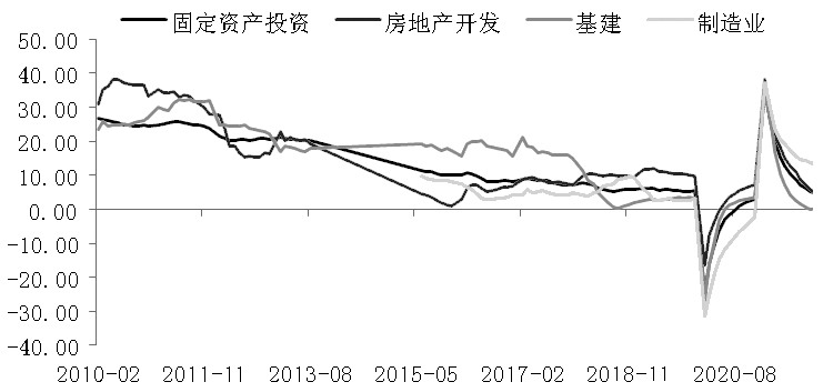 图为固定资产投资及分项累计同比增速（%）