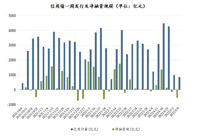 数据来源：Wind，东海基金整理数据截止时间：2022年5月13日