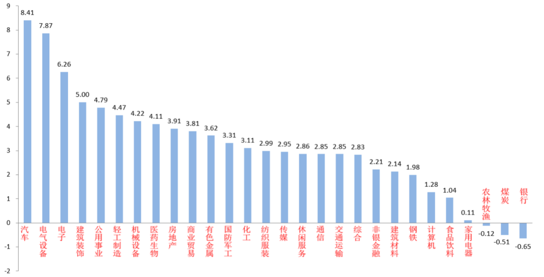 （资料来源：wind，统计区间：2022/05/09-2022/05/13）