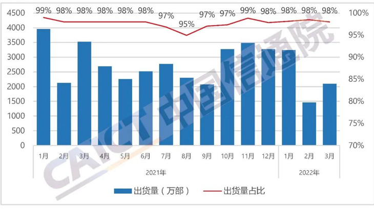 国内智能手机出货量及占比