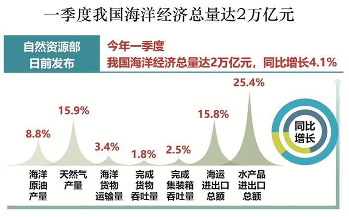 一季度我国海洋经济总量2万亿元|宋华_新浪财经_新浪网