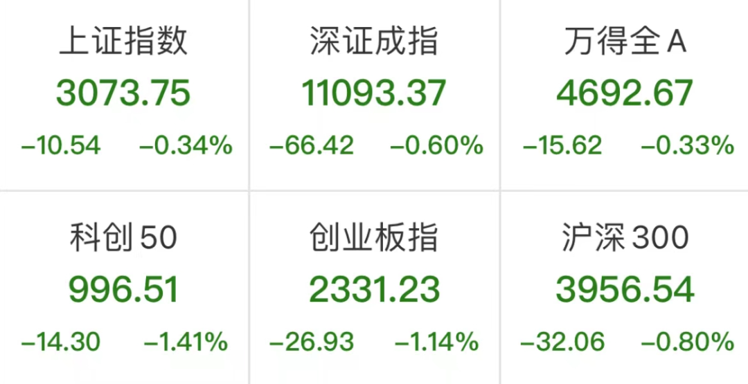 “防御板块走强！两市成交不足8000亿，创指跌逾1% | 市场点评