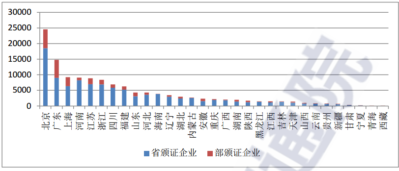 持证企业按地域分类情况