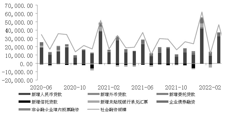 图为社会融资及贷款情况（亿元）