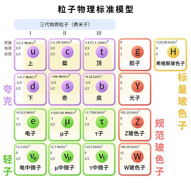 捕捉上帝粒子的游戏