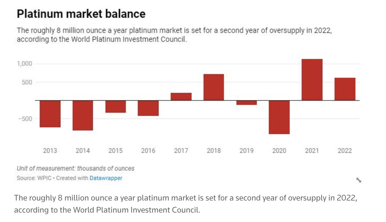 （铂金市场将连续第二年出现供应过剩）