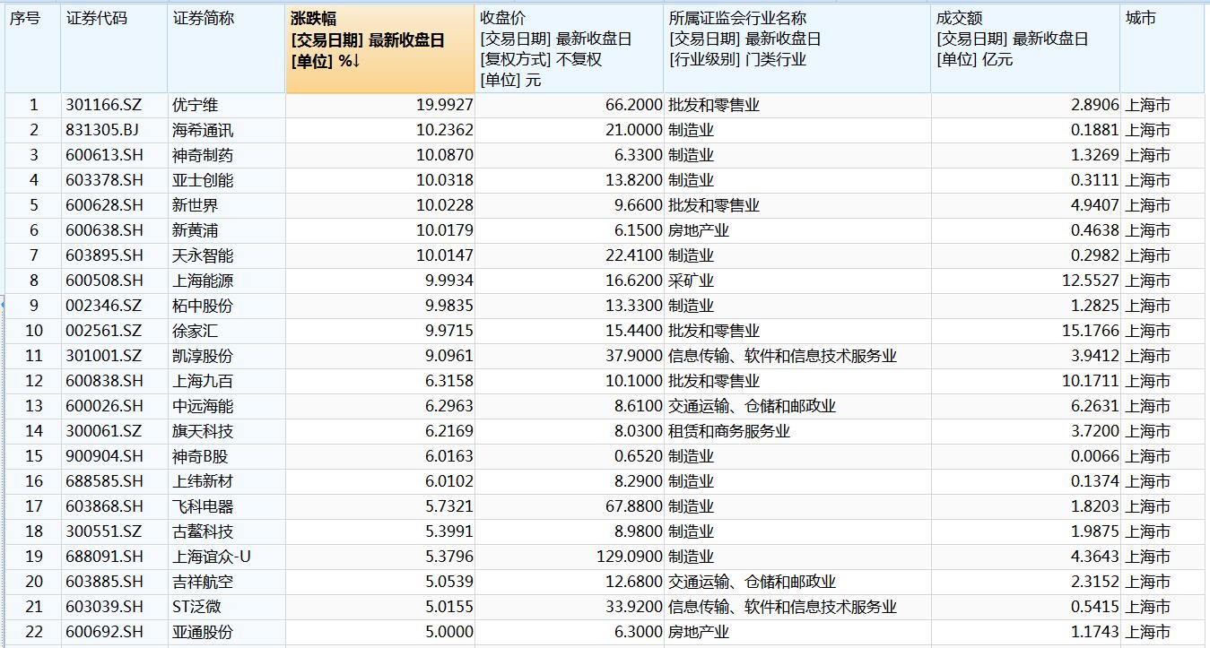 22只上海本地股涨逾5% 来源：Wind