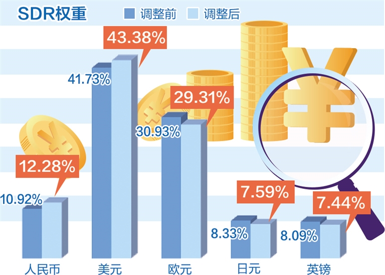 人民币国际化再现新成果sdr权重由1092上调至1228