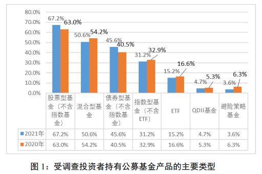 “公募投资者保护状况评价报告出炉：67.2%受访者持有股票型基金，4.3%受访者持有时间不超半年