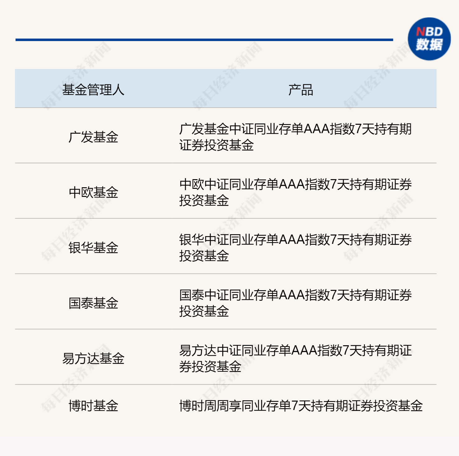 “第三批同业存单基金来了！广发、中欧、银华、博时等拿到批文，首次出现主动管理型产品