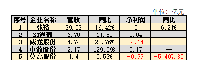 图说:A股上市葡萄酒企业2021年业绩表（按营收排序）