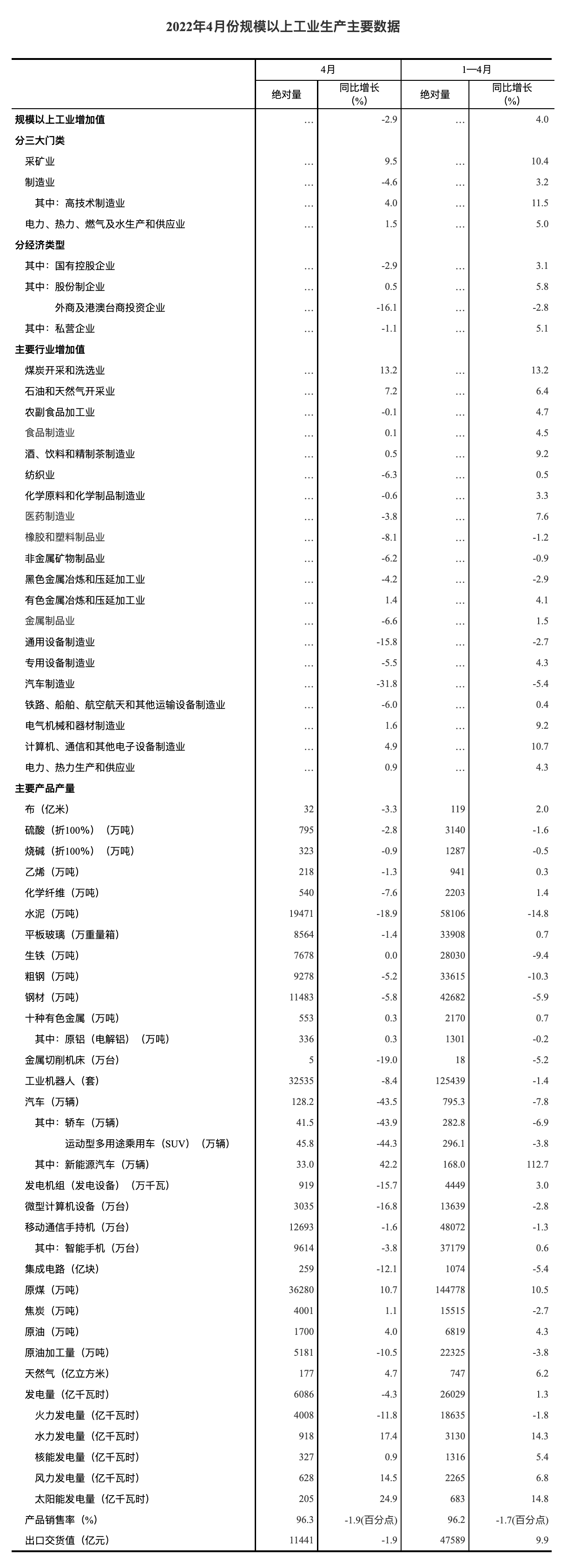 国家统计局：2022年1-4月份规模以上工业增加值增长4.0%