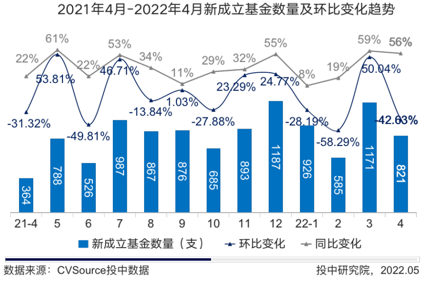 募投市场再度降温，4月新设基金数量环比下降42.63%，北京、上海投资回落明显