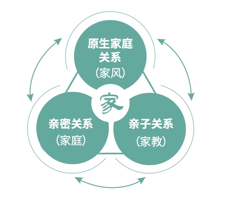 家教,家风建设与心理学范畴的亲密(夫妻)关系,亲子关系与原生家庭关系