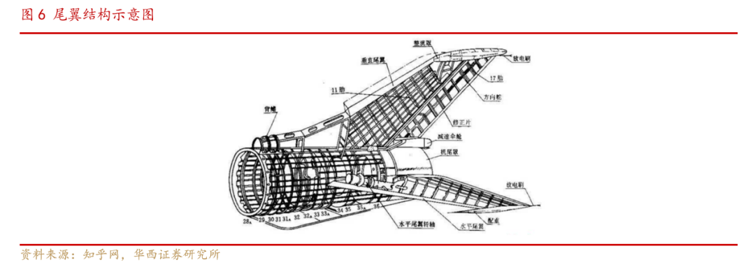 【华西军工】国产大飞机系列报告之一:大飞机机体结构和制造流程解析
