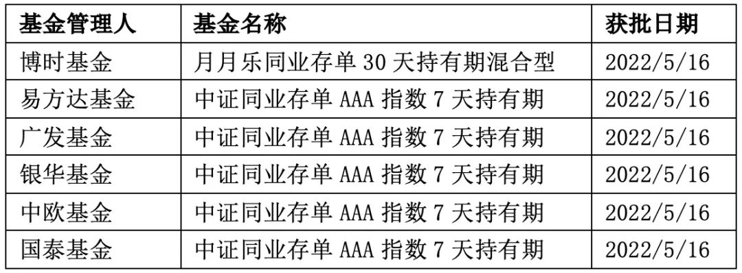 “第三批同业存单基金获批，「首只主动存单」出现了！