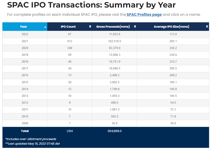 图片来源：SPAC Insider截图