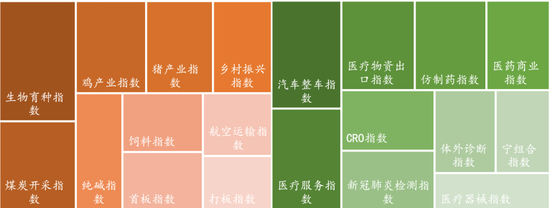 数据来源：Wind，东海基金整理。注：橘色上涨、绿色下跌。