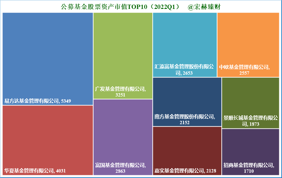 广发基金公司重仓股Top20（22Q1）