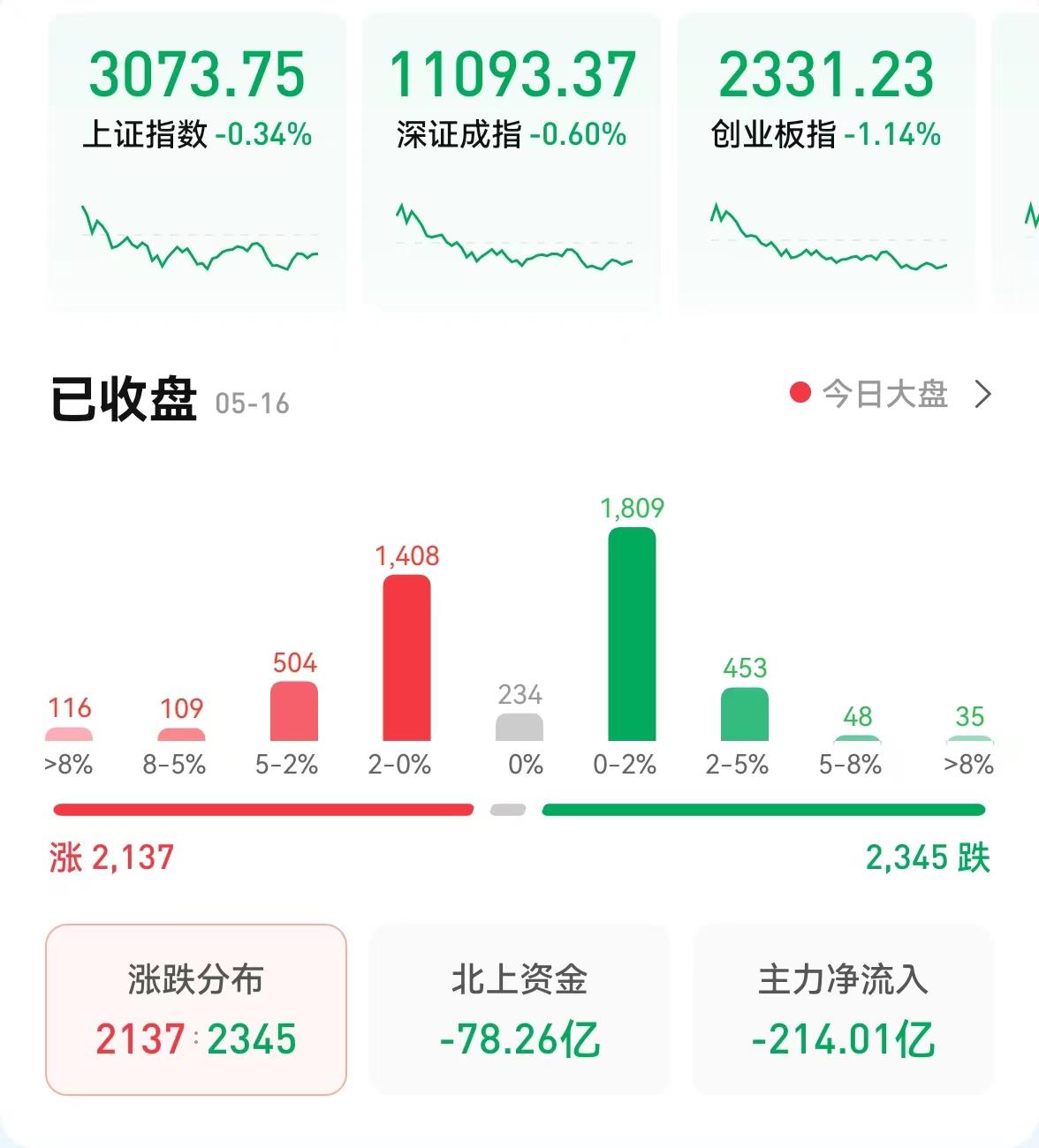 “湖南发展14天11板飙升近200%，农林牧渔崛起涨逾4%，A股中期修复行情将至？