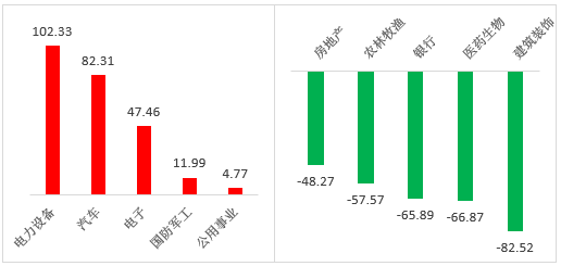 数据来源:wind;行业分类:申银万国一级行业分类