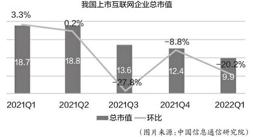 一季度我国上市互联网企业总市值达9.9万亿元