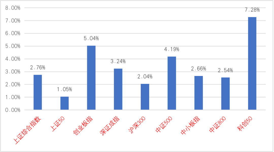 （资料来源：wind，统计区间：2022/05/09-2022/05/13）