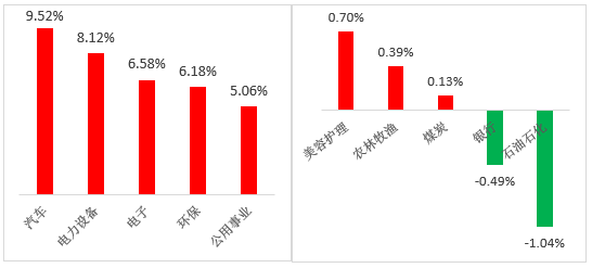 数据来源:wind;行业分类:申银万国一级行业分类