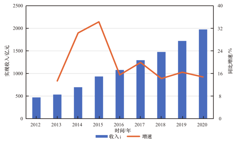 图1  我国工业软件市场规模演变情况（2012—2020 年） 