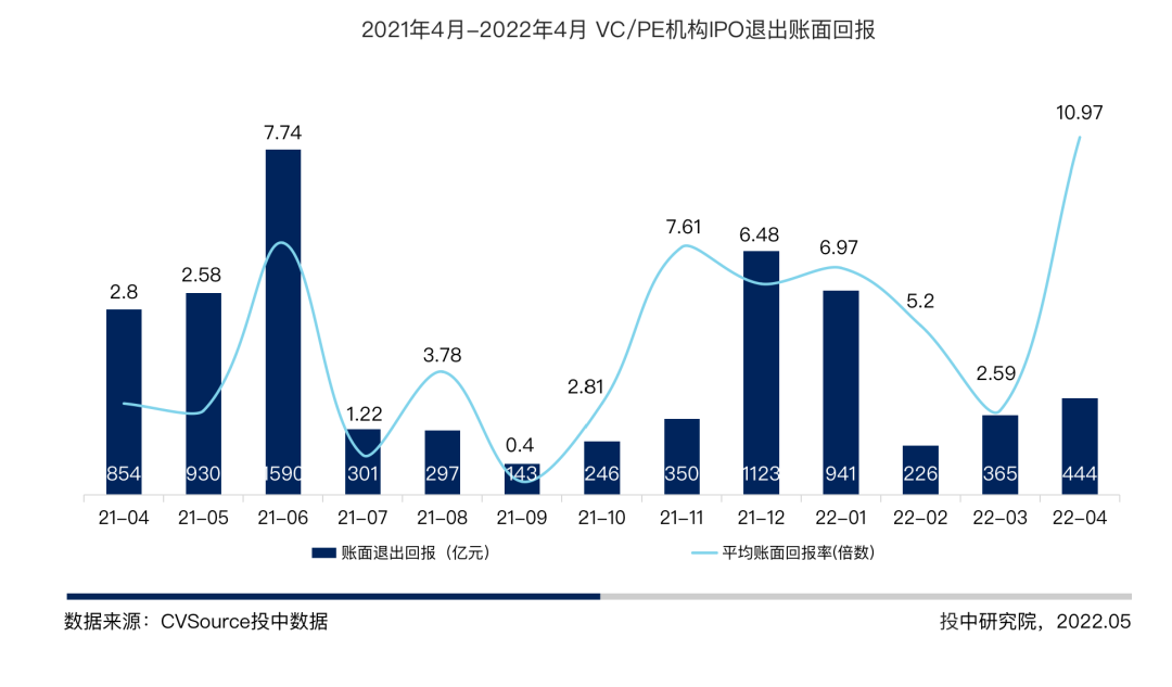 图/2022年4月VC/PE机构背景企业IPO一览表