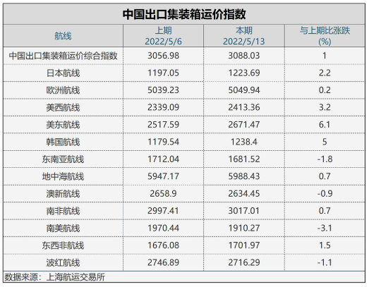 中国出口集装箱运价指数