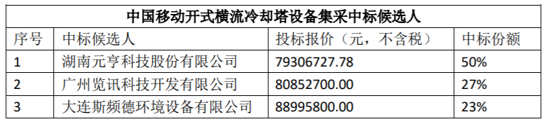 中国移动开式横流冷却塔设备集采：元亨科技等3企业中标