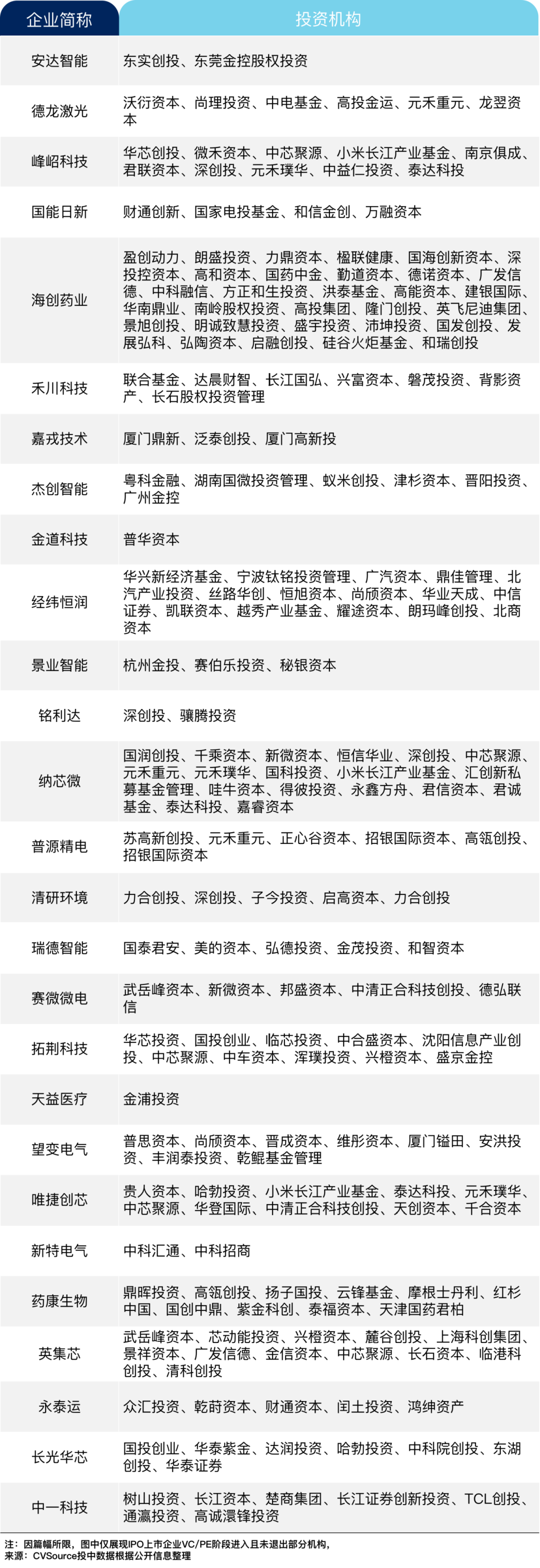 图/2022年4月VC/PE机构背景企业IPO一览表