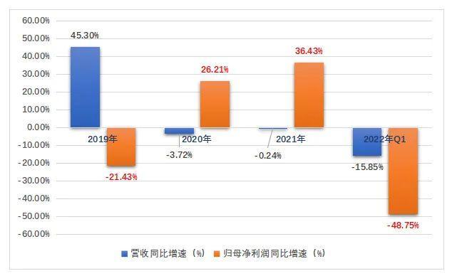 数据来源:公司财报