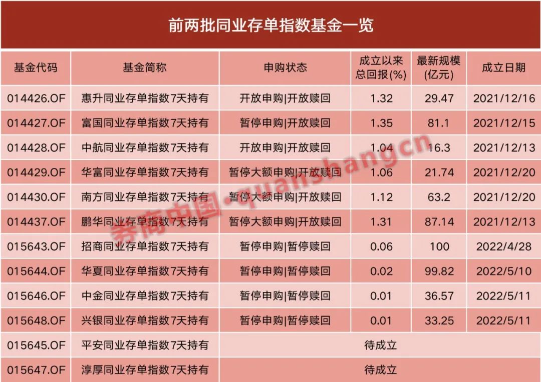 “爆款基金又来了！第三批同业存单指数基金获批 投资者为何青睐有加？收益如何？