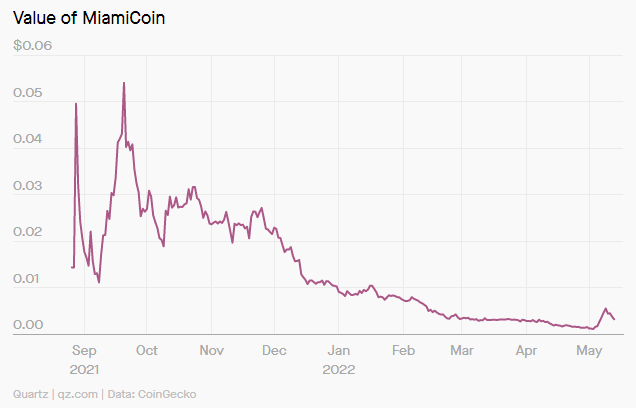 MiamiCoin 价格走势（截图 via CoinGecko）