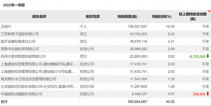 中利集团前10大股东，图片来源：choice终端