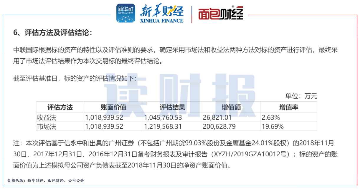 图4：中信证券并购原广州证券的评估方法及结论