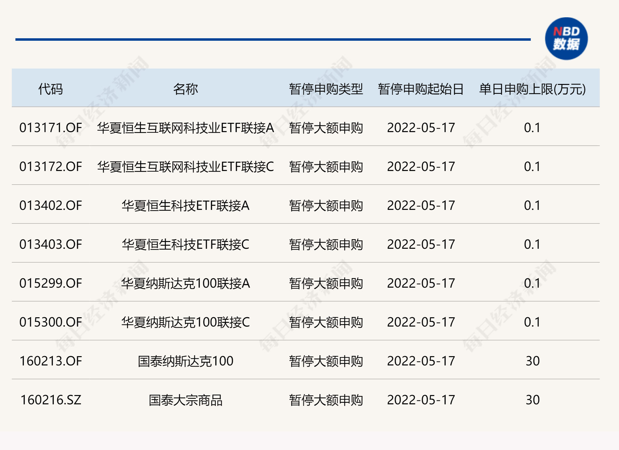 多只基金集体限大额申购，或因QDII额度紧张及规模快速增长