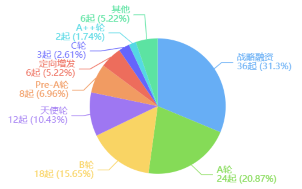 ▲ 中芯聚源投资轮次分布