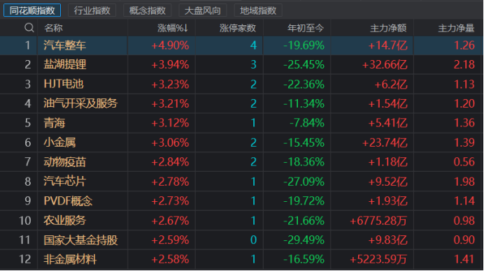 “锂电池股涨停潮！赛道板块再度走强，行业景气持续，关注由守转攻节点