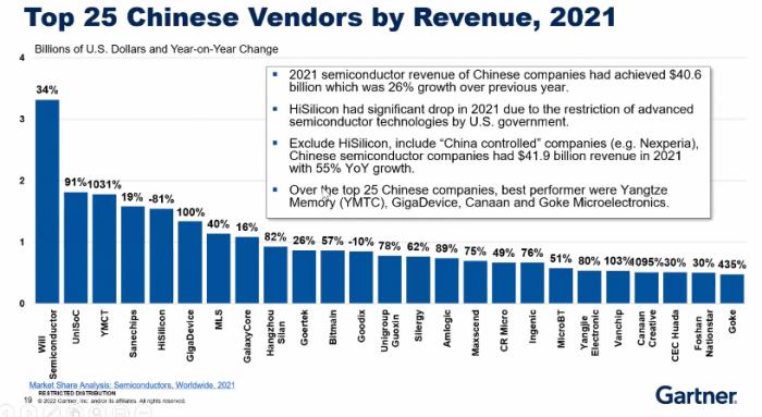 （2021年中国半导体厂商收入Top25，数据来源：Gartner）