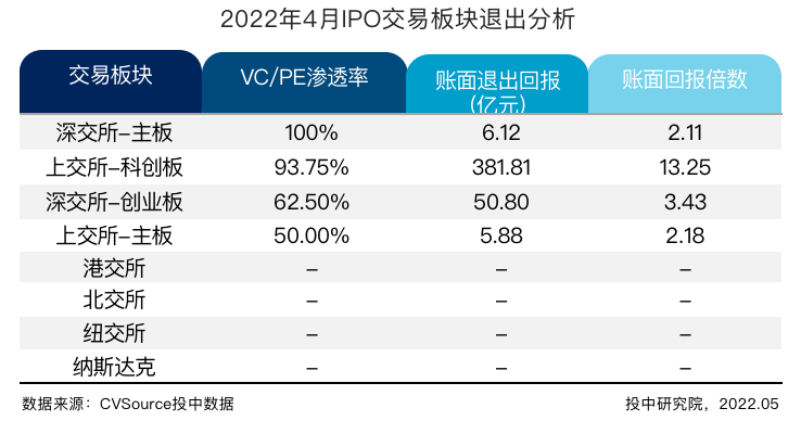图/2022年4月VC/PE机构背景企业IPO一览表第三部分