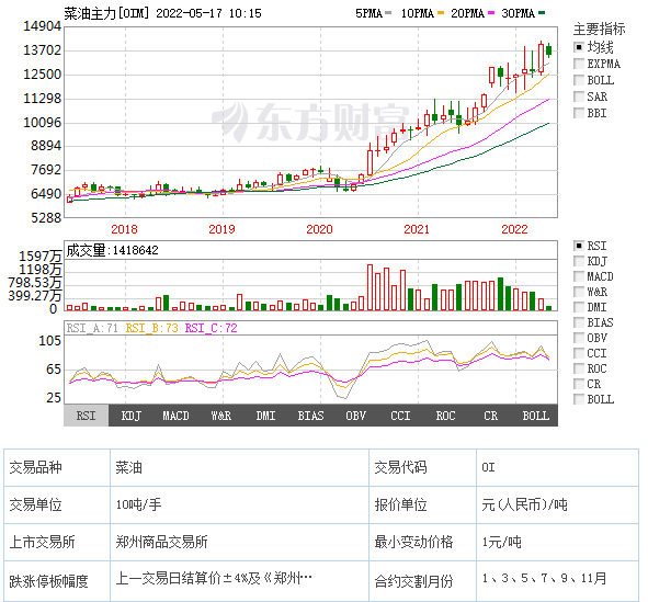 国内菜油期货价格连续走高（供图：东方财富）